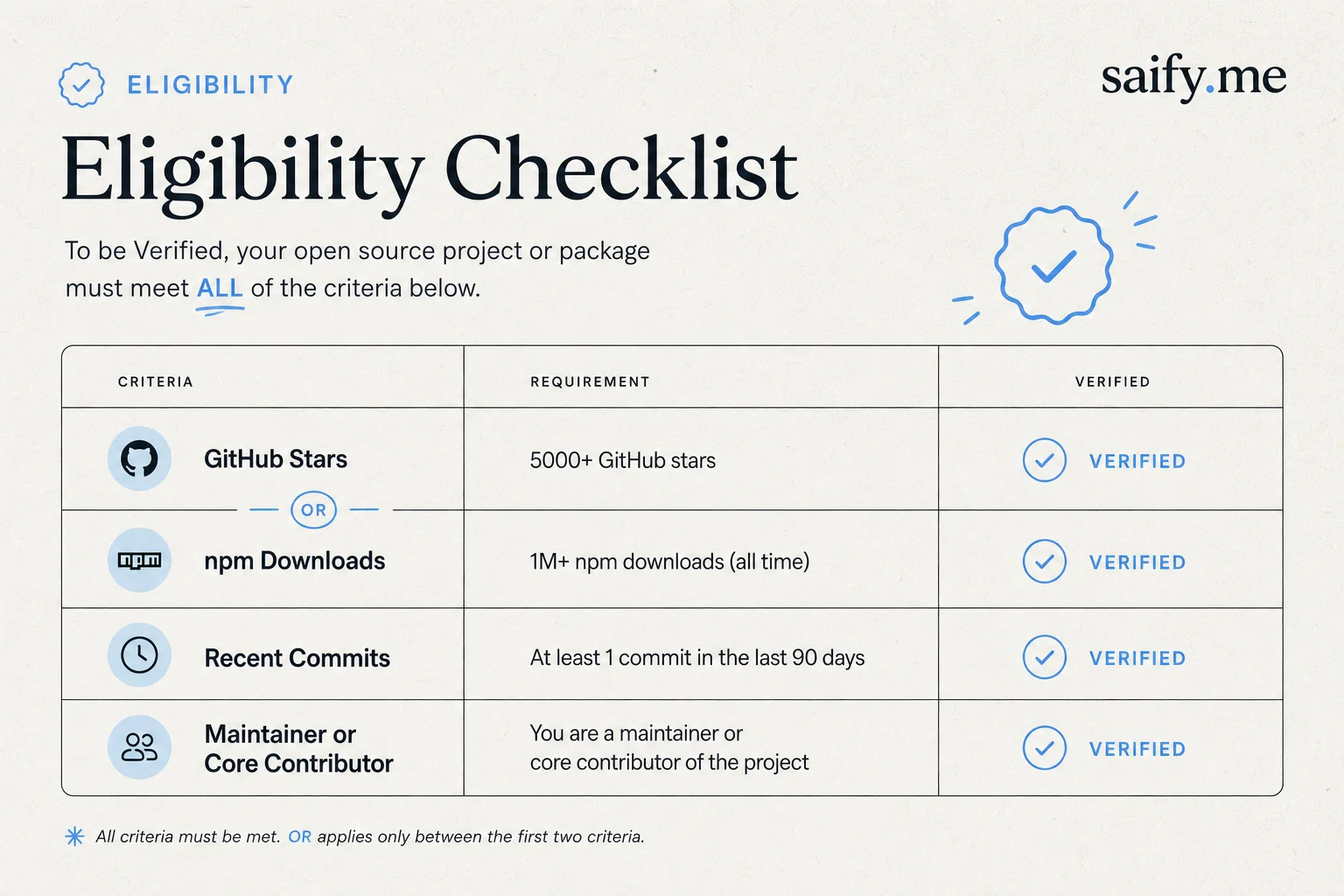 Eligibility checklist for Claude for Open Source: GitHub stars, npm downloads, and recent activity