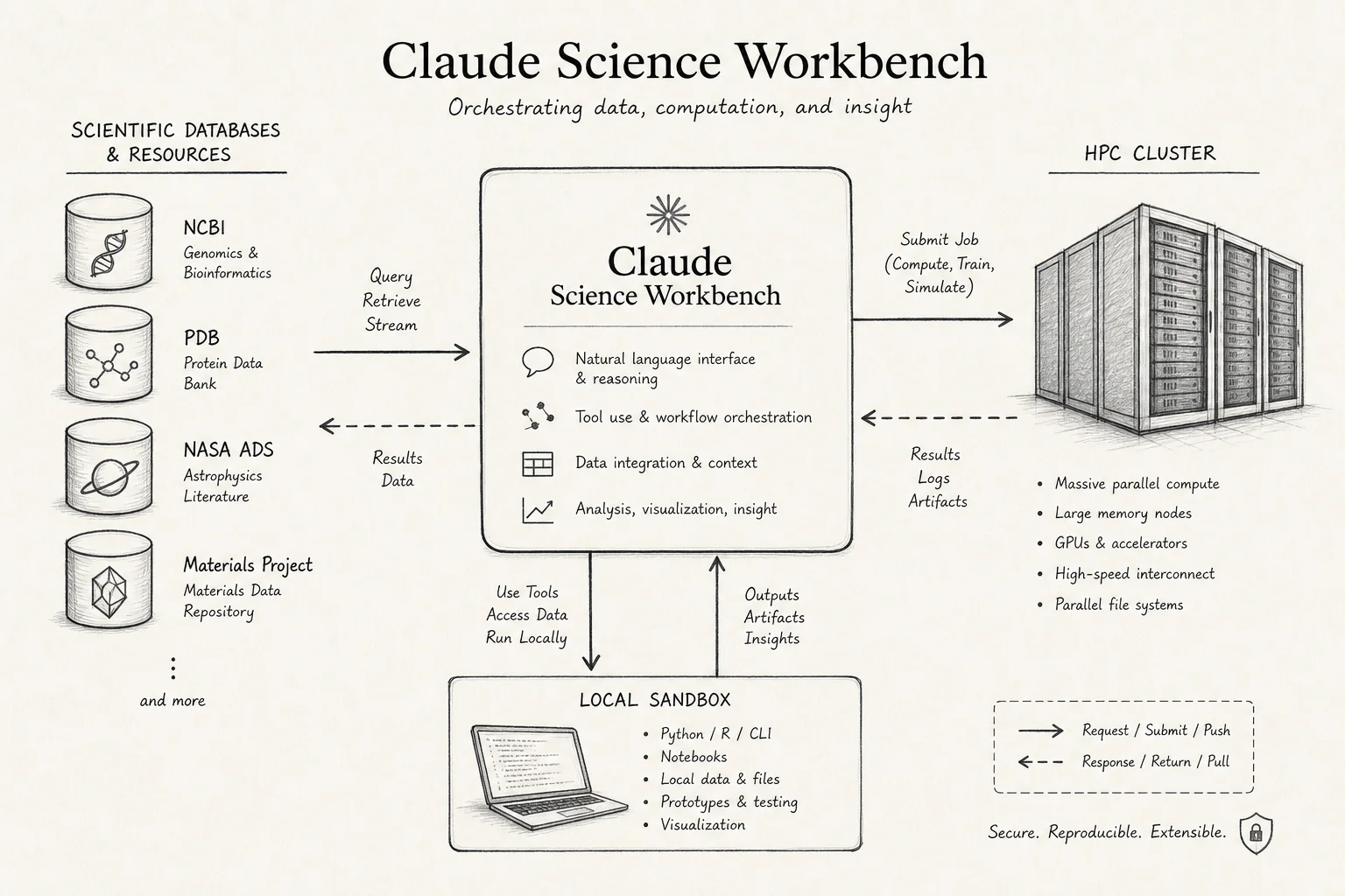 Claude Science workbench connecting databases, local sandbox, and HPC cluster in one interface