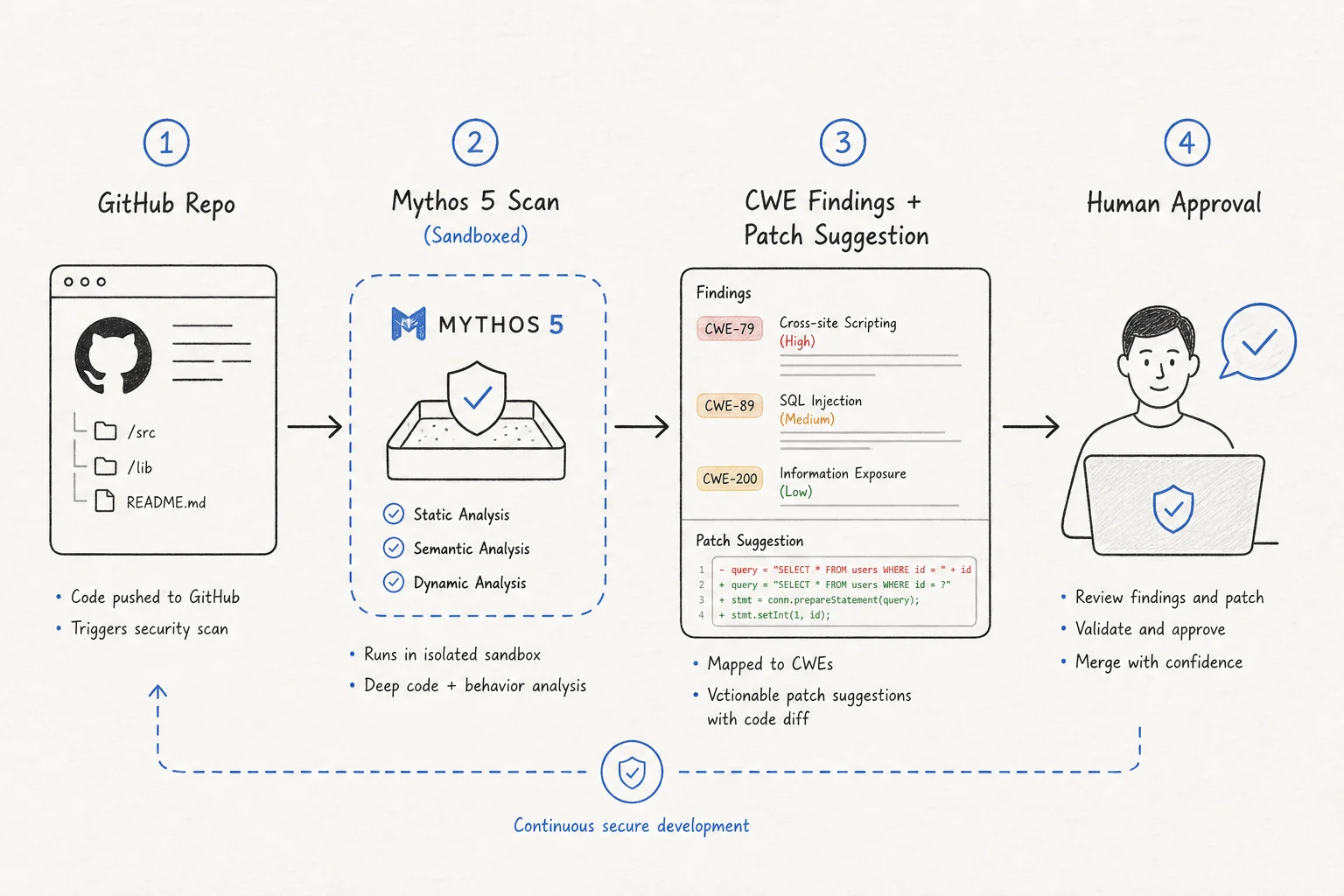 Workflow diagram from GitHub repository through sandboxed Mythos 5 scan to CWE findings and human-approved patch