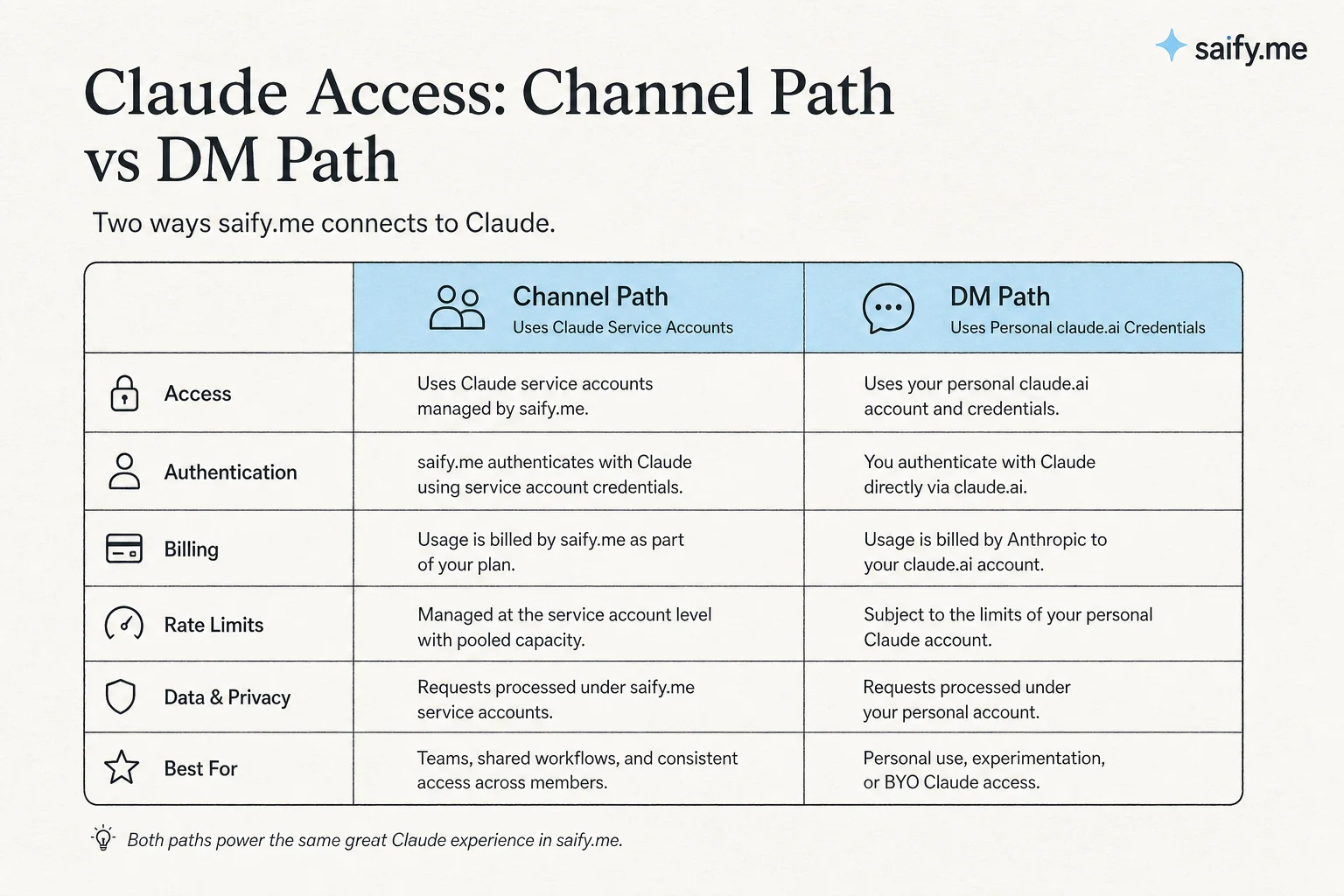 Claude Tag channel path using service accounts versus DM path using personal claude.ai credentials