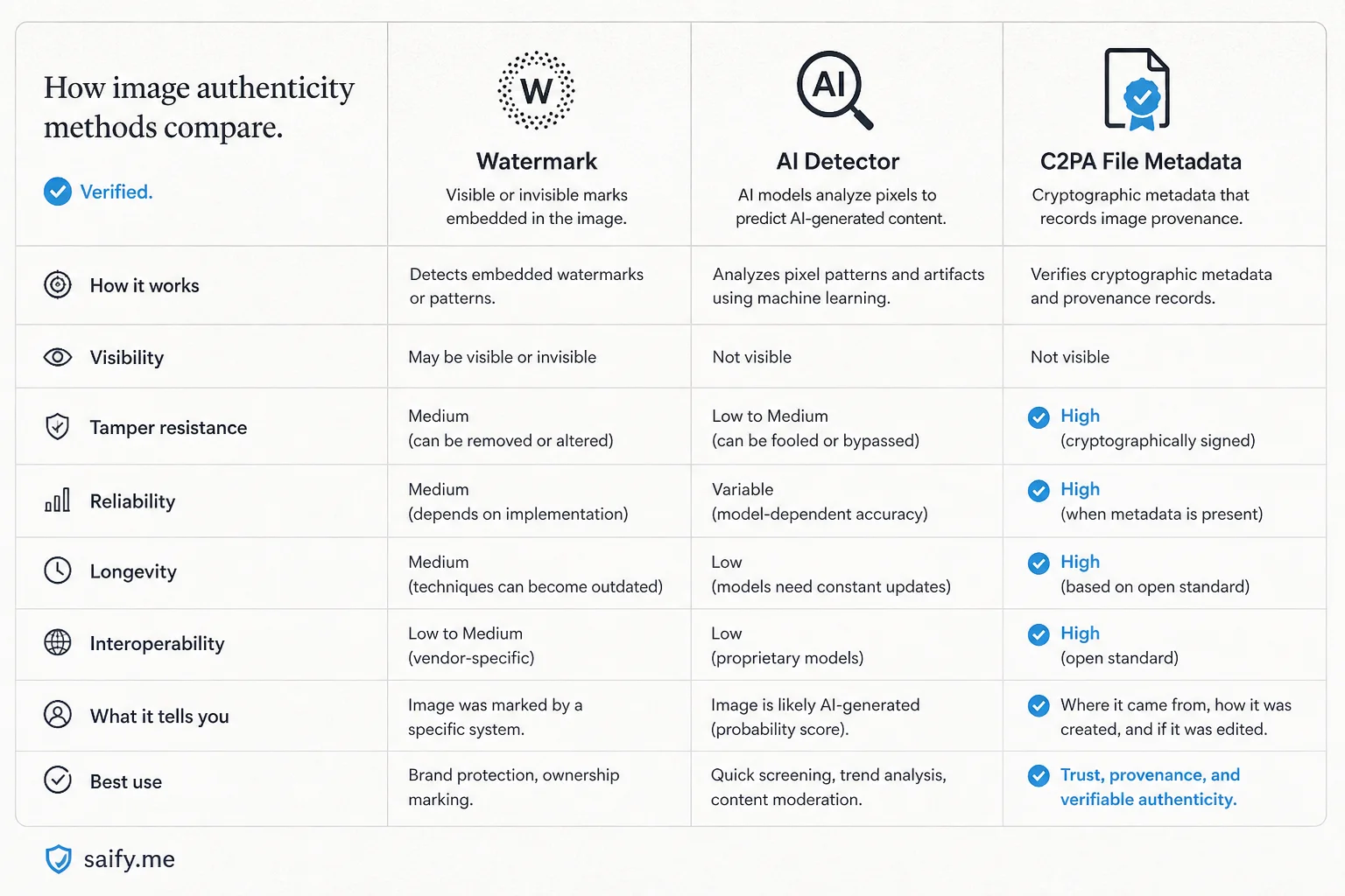Comparison of text watermarking versus AI detector software versus C2PA file metadata credentials