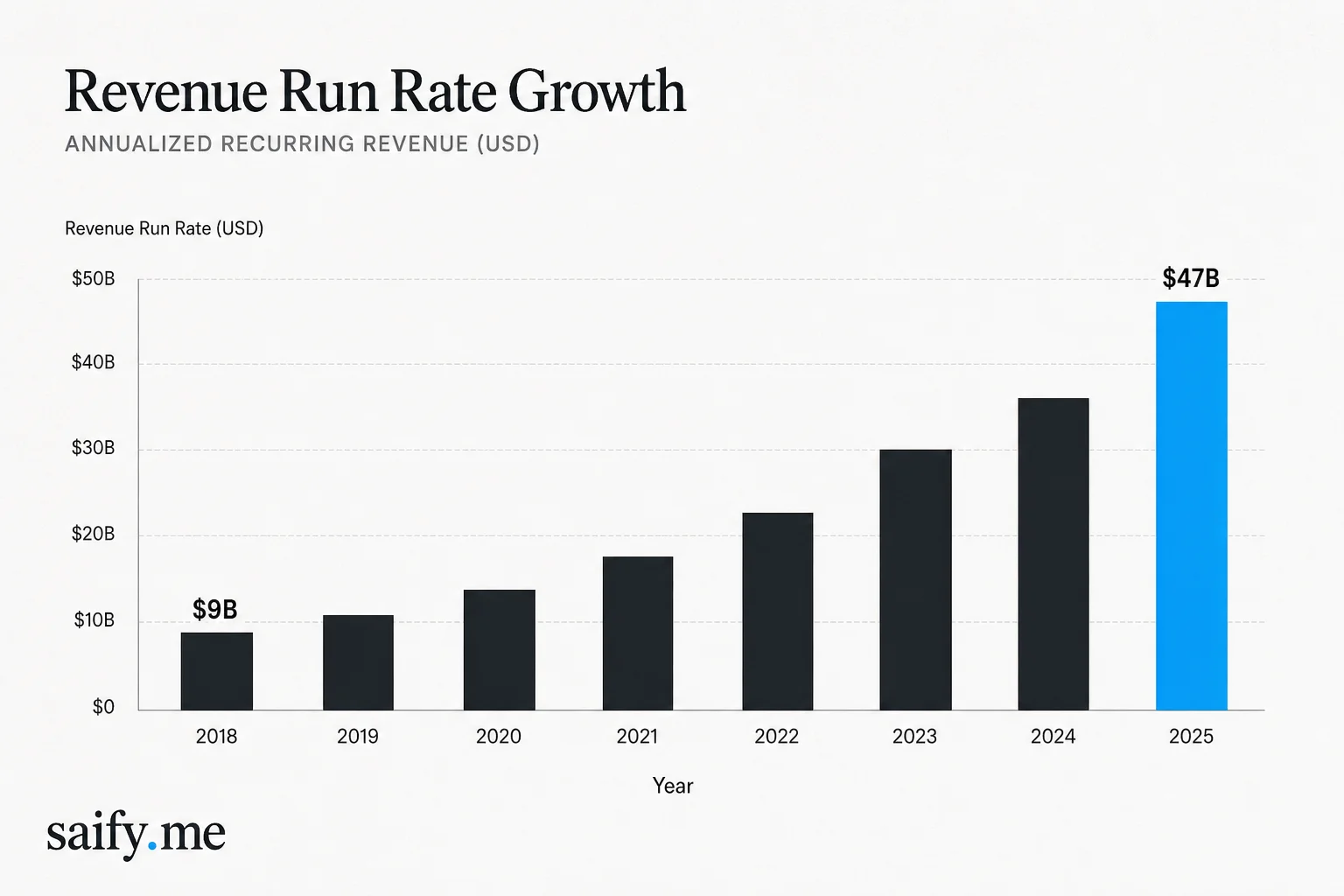 Soft Paper chart comparing Anthropic revenue run rate growth from nine billion to forty-seven billion dollars
