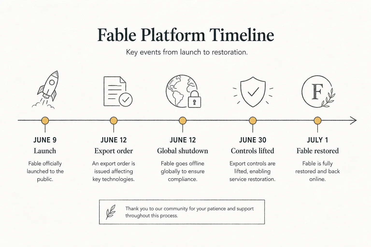 Timeline diagram of Claude Fable 5 and Mythos 5 from June 9 launch through June 12 global shutdown