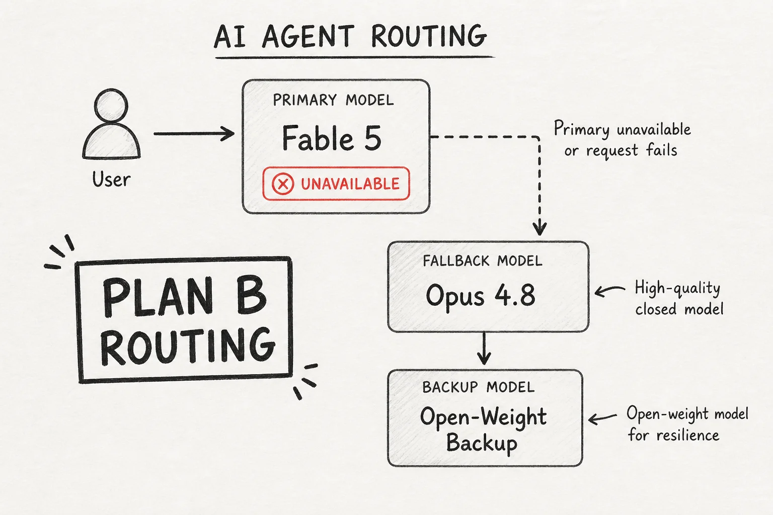 Soft Paper diagram showing model routing with primary Fable tier and fallback Opus tier when a SKU is unavailable