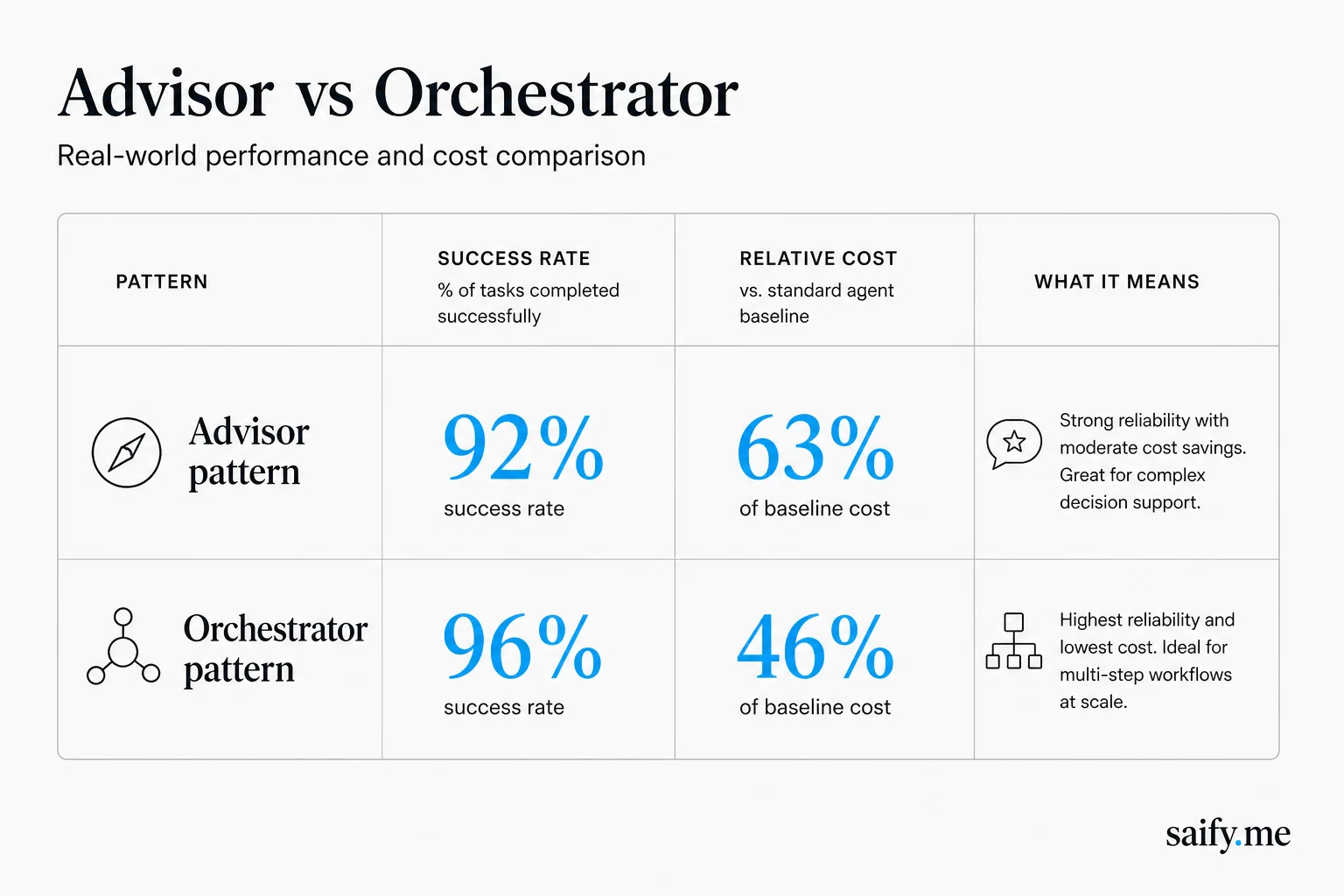 Comparison table of Fable advisor and orchestrator patterns with quality and cost percentages