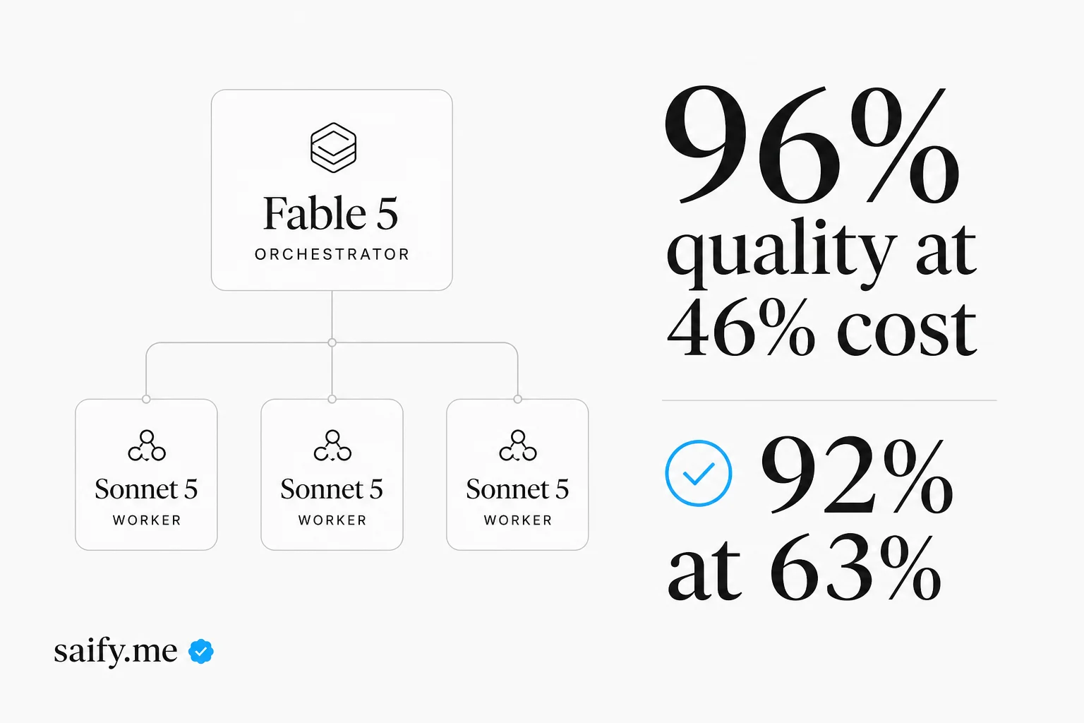 Anthropic's Fable advisor and orchestrator patterns: 96% quality at half the cost