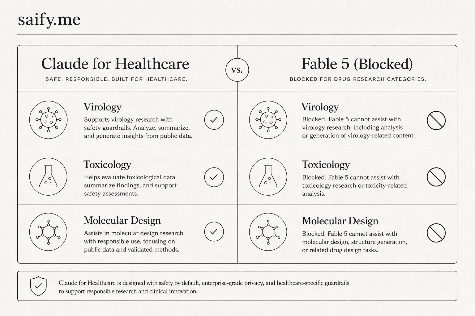Comparison of Claude healthcare access versus blocked Fable 5 professional biology research categories