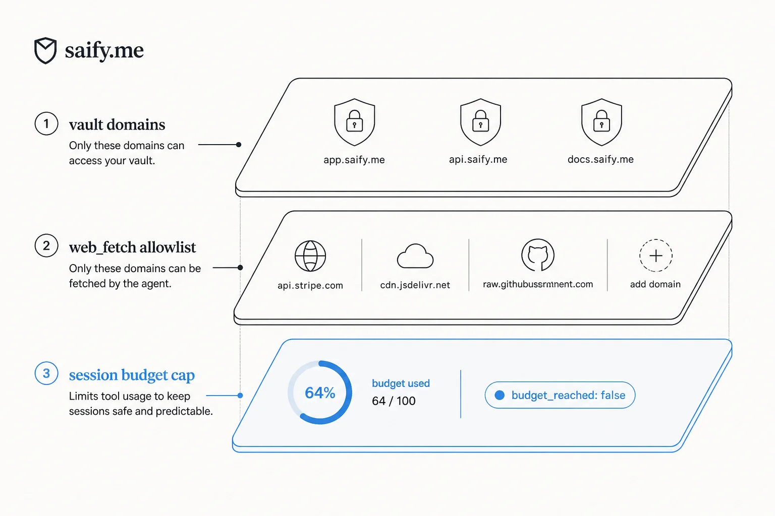 Layered security diagram for Managed Agents: vault domains, web_fetch allowlists, session budgets