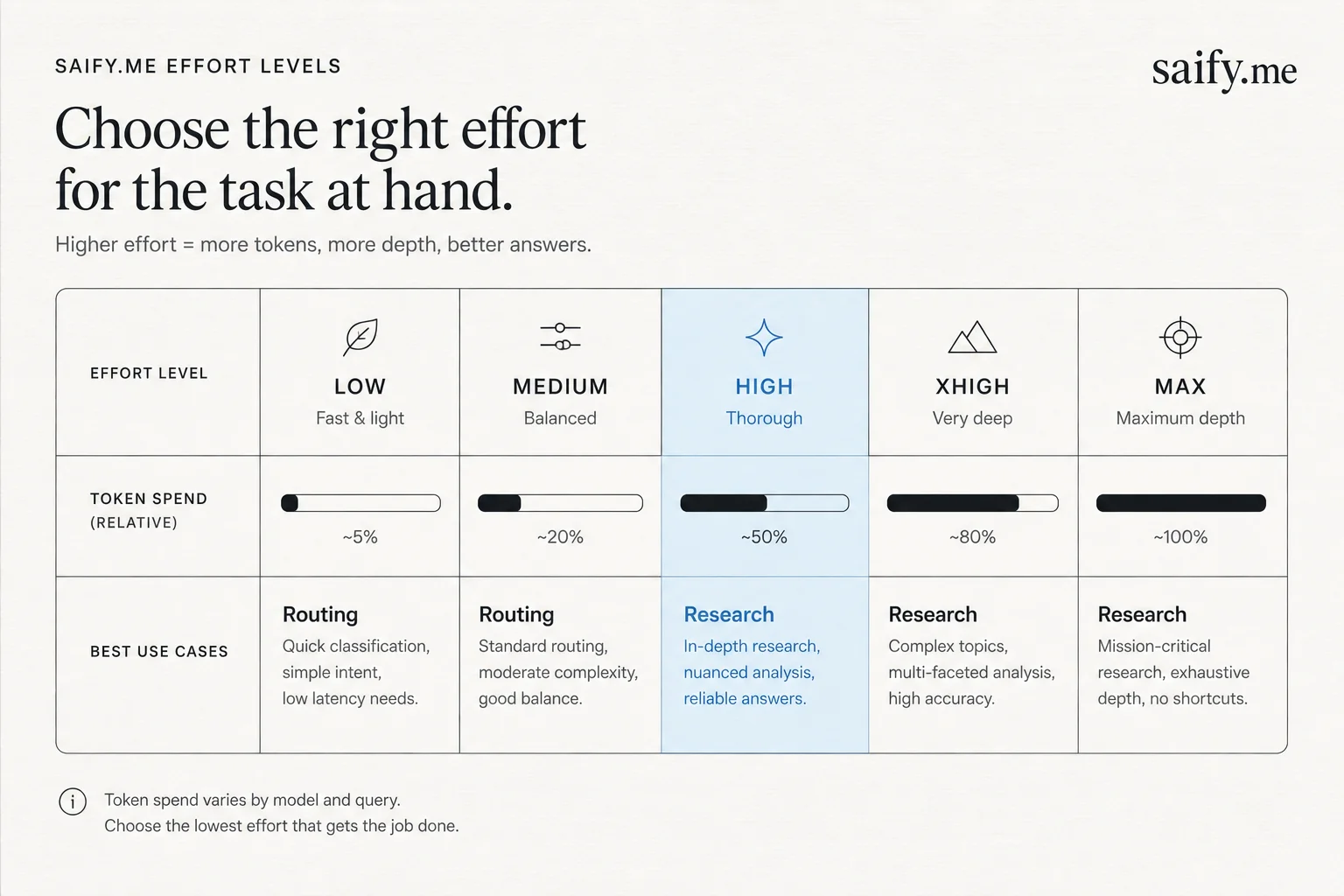 Table comparing Managed Agent effort levels with token spend and example fleet roles