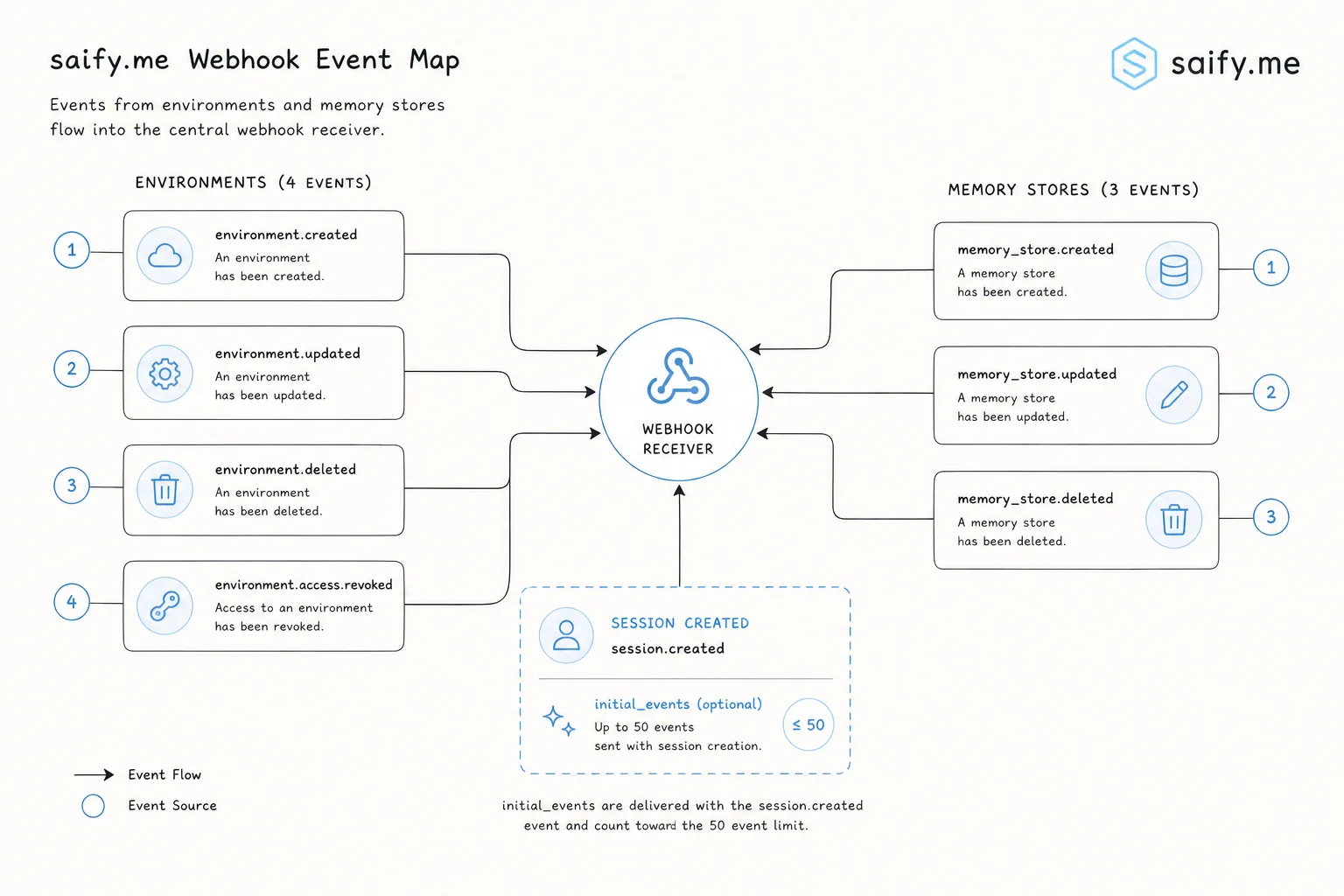 Webhook diagram for Managed Agent environments memory stores and session initial_events seeding