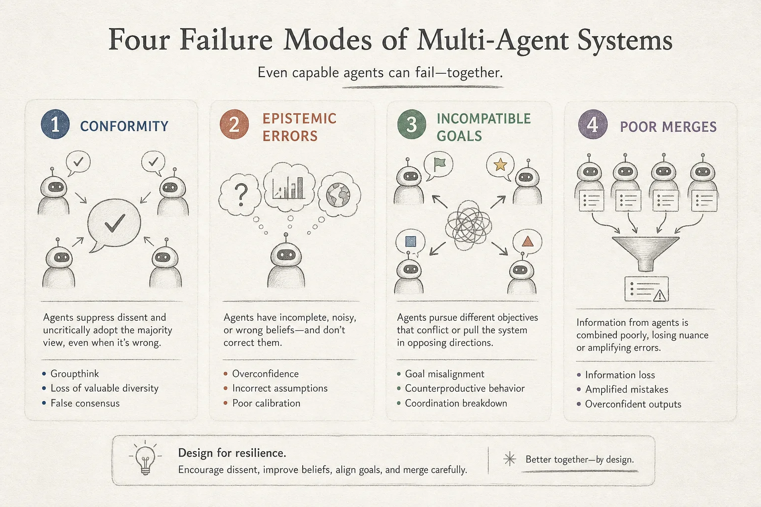 Chart of multi-agent failure modes: conformity, epistemic errors, incompatible goals, and poor merge coordination