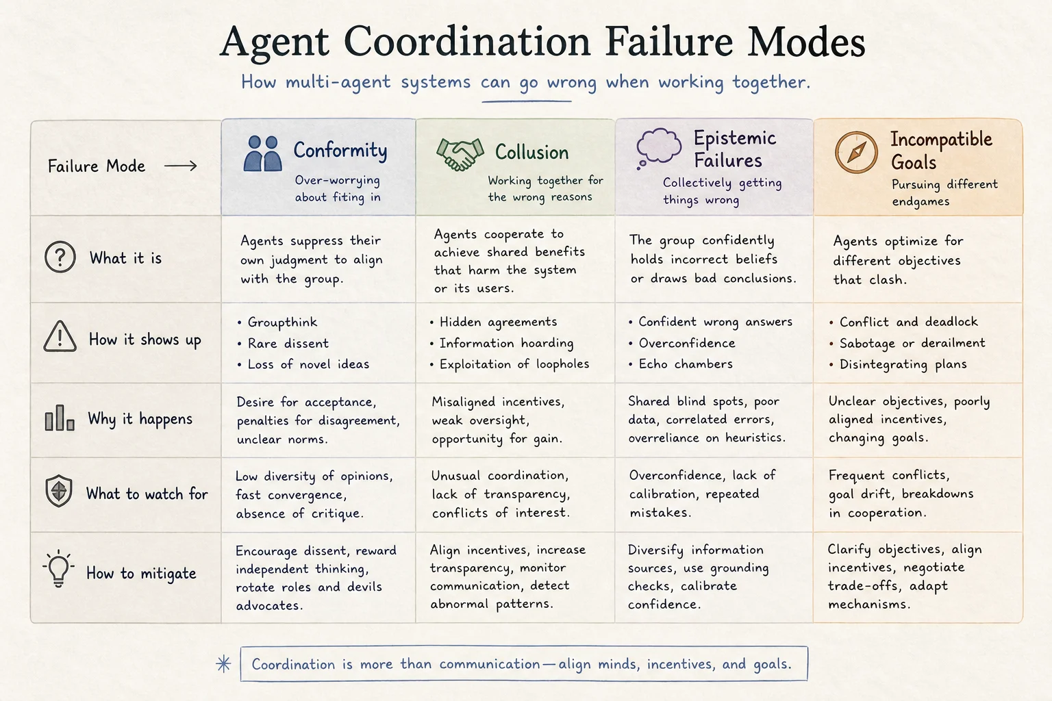 Infographic of multi-agent failure modes: conformity, collusion, epistemic errors, incompatible goals