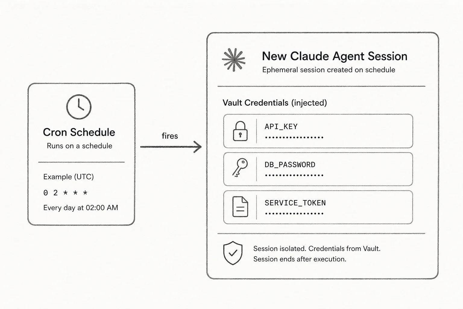 Cron schedule firing a new Claude Managed Agent session with vault credentials attached