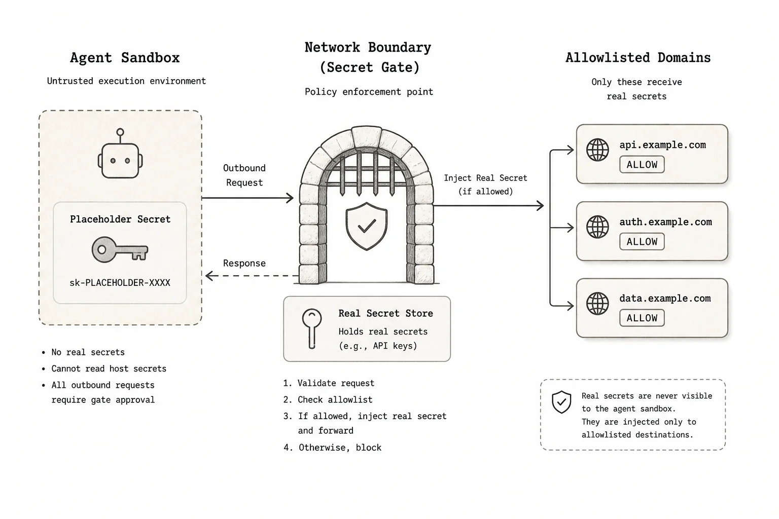 Network boundary injecting vault secrets only for allowlisted domains while the agent sandbox holds placeholders