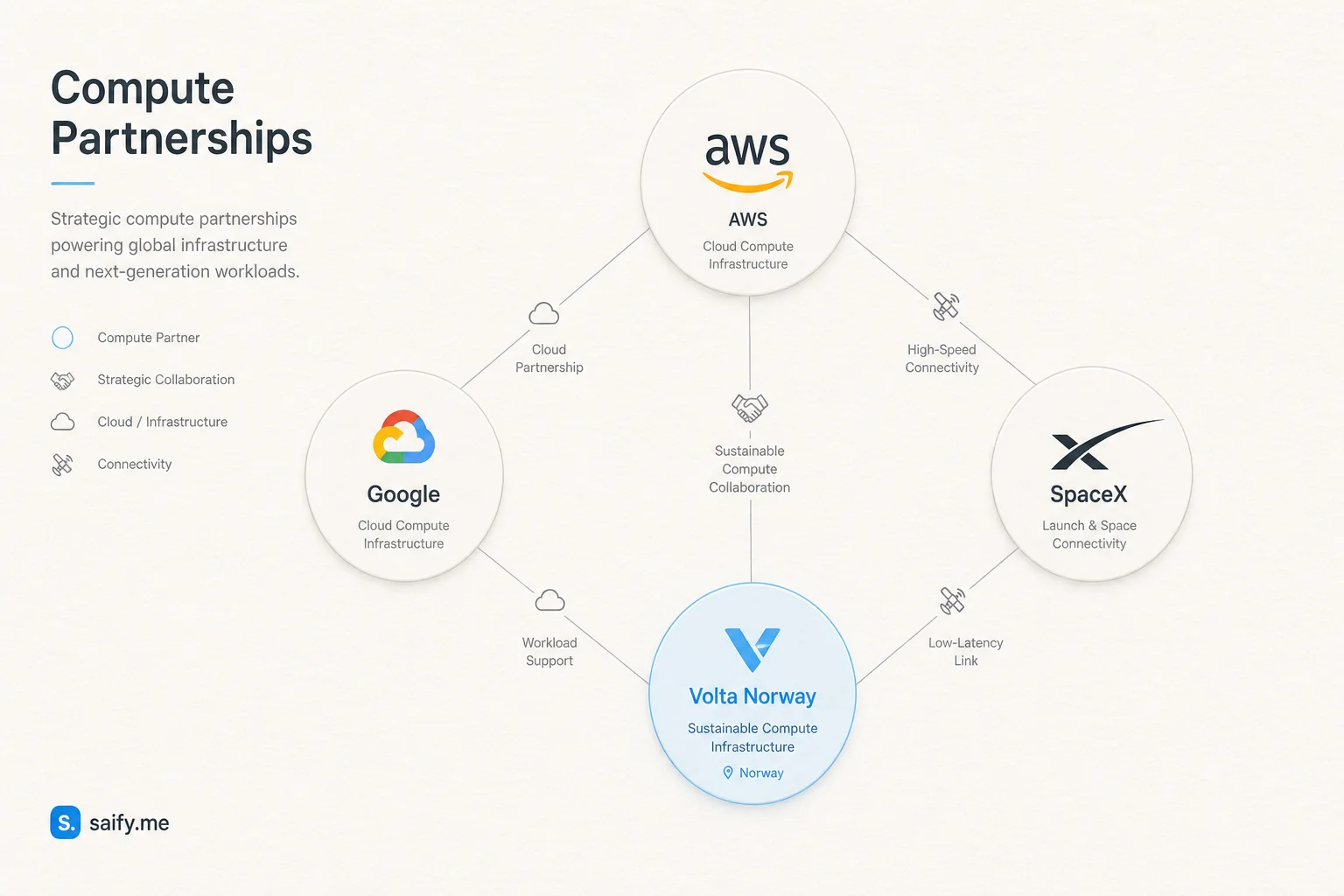 Map diagram of Anthropic compute partnerships including Volta Norway Vera Rubin site