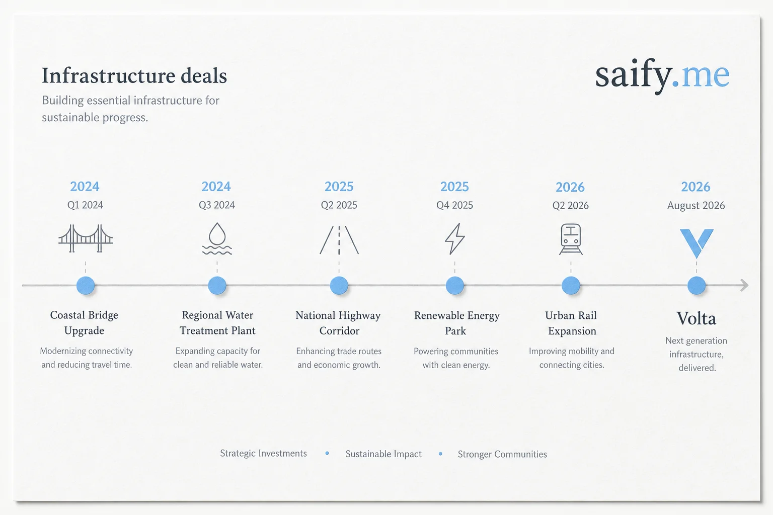 Timeline of reported Anthropic infrastructure partnerships from AWS to Volta Norway