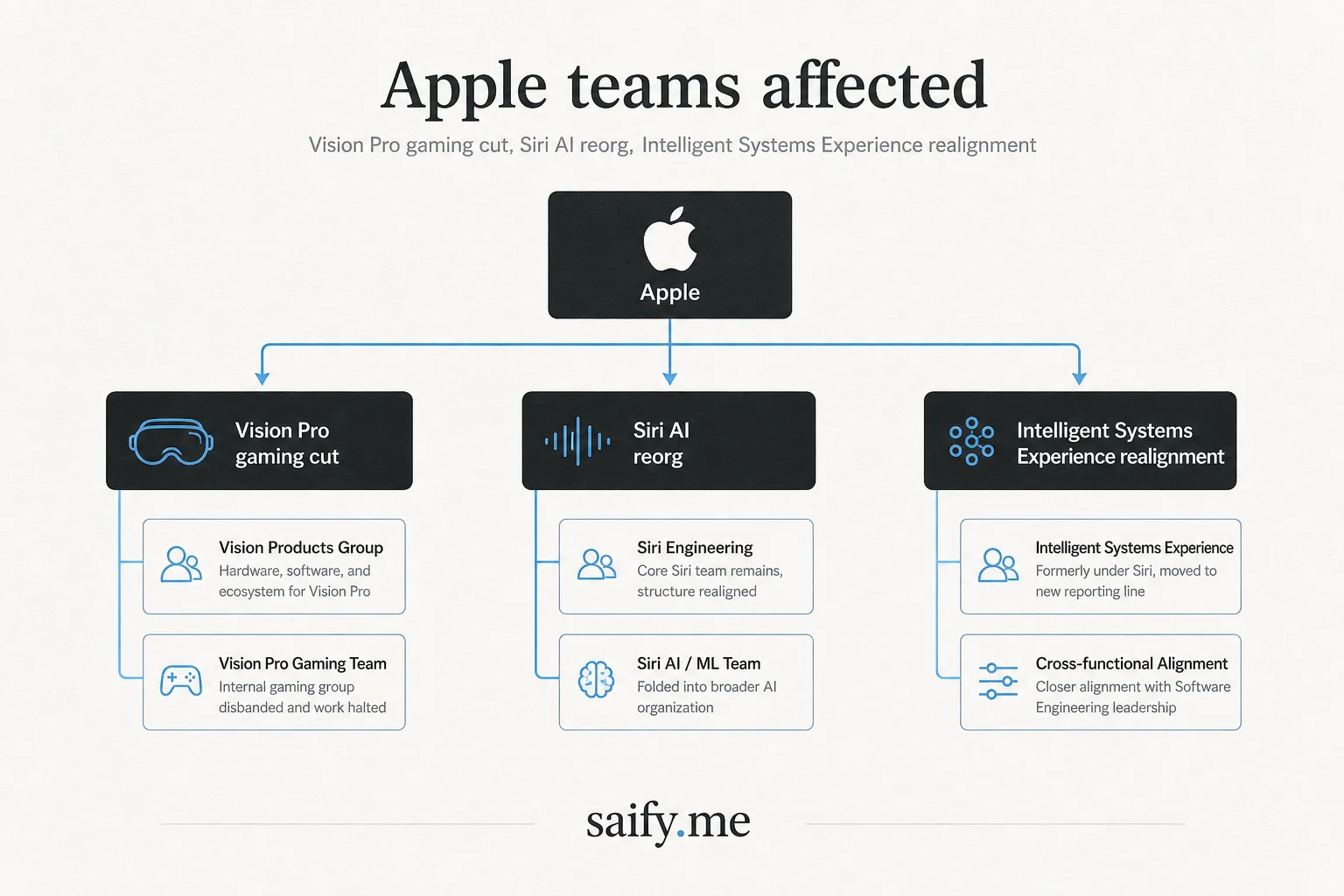 Org chart diagram of Apple teams affected by August 2026 layoffs including Vision Pro gaming and Siri AI reorganization