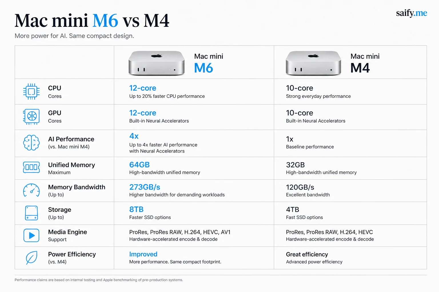 Spec comparison chart for Mac mini M6 versus M4 including AI performance and memory bandwidth