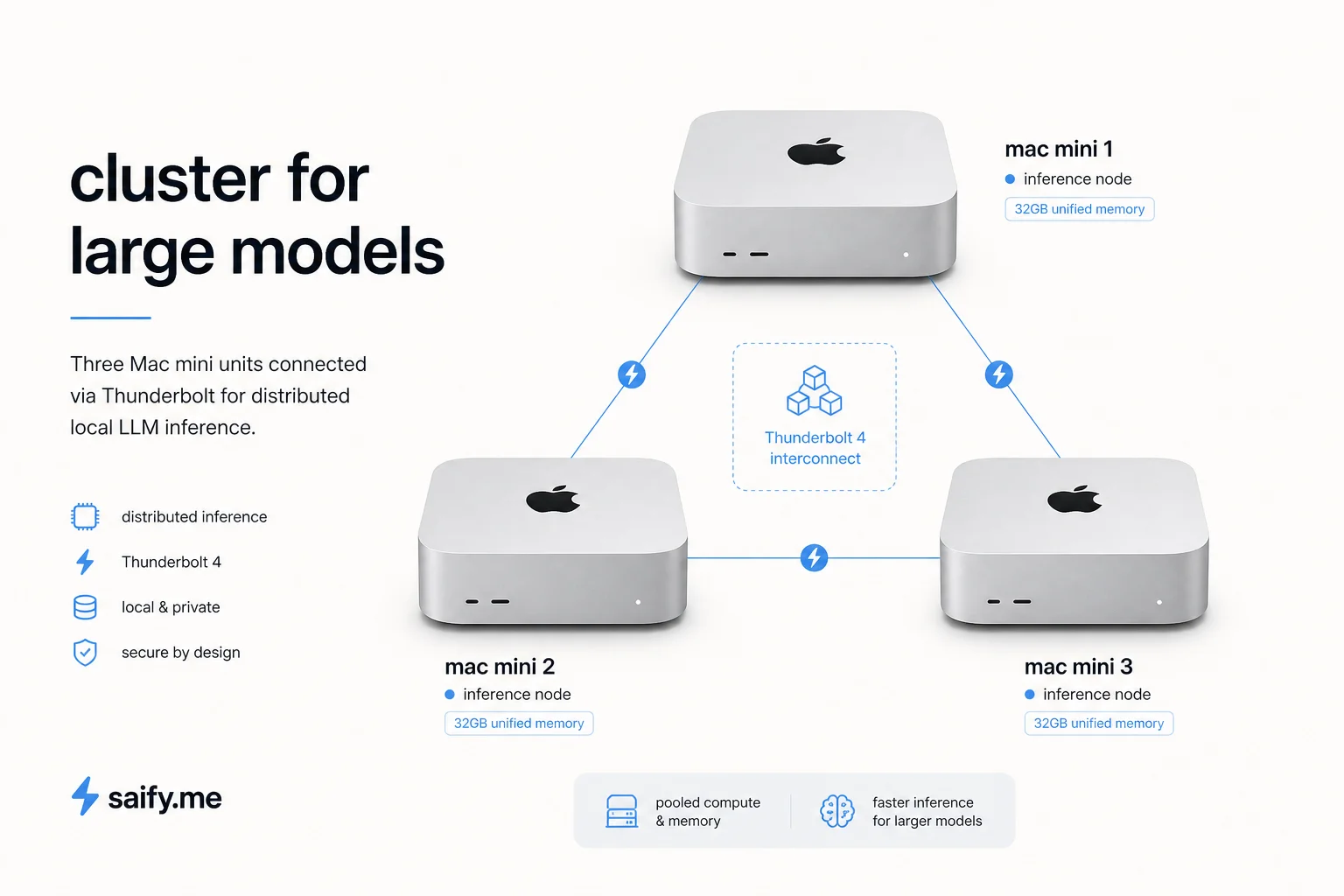 Diagram of three Mac mini units clustered via Thunderbolt for distributed on-device LLM inference