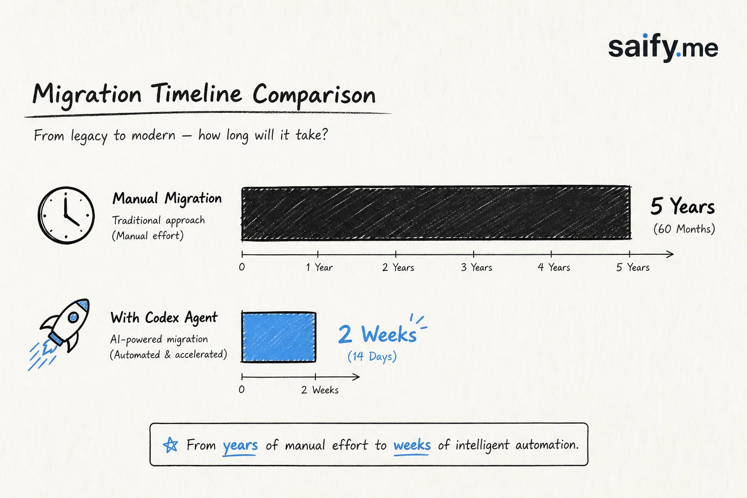 Timeline comparing five-year manual migration estimate versus two-week Codex-assisted completion