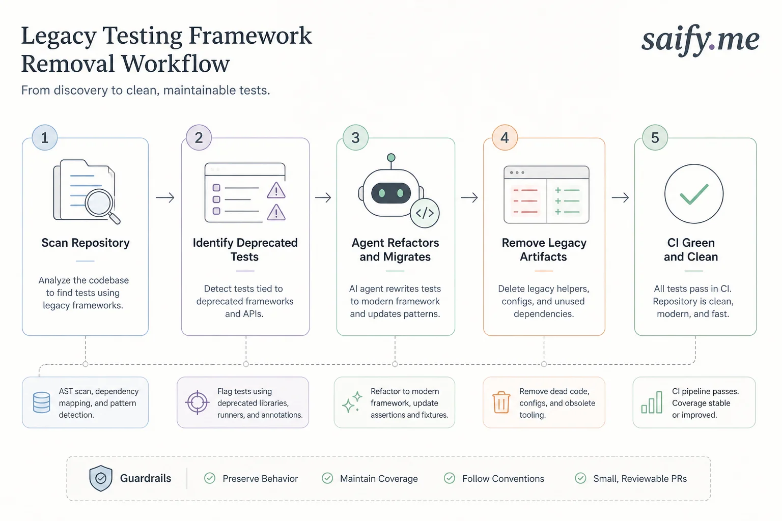 Legacy testing framework removal workflow from scan to CI green