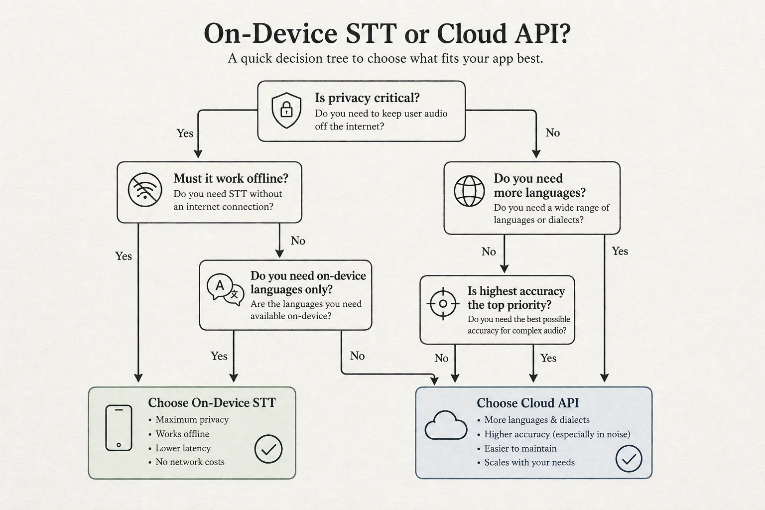 Decision tree for choosing on-device versus cloud speech-to-text