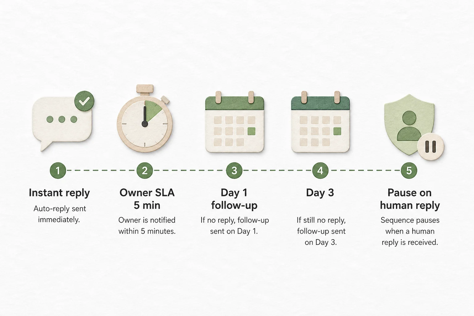 Soft Paper timeline of B2B chase sequence from instant reply through owner SLA to nurture pause on human engagement