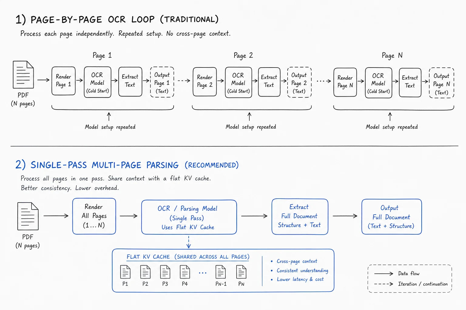 Side-by-side: page-by-page OCR loop versus single-pass multi-page parsing with flat KV cache