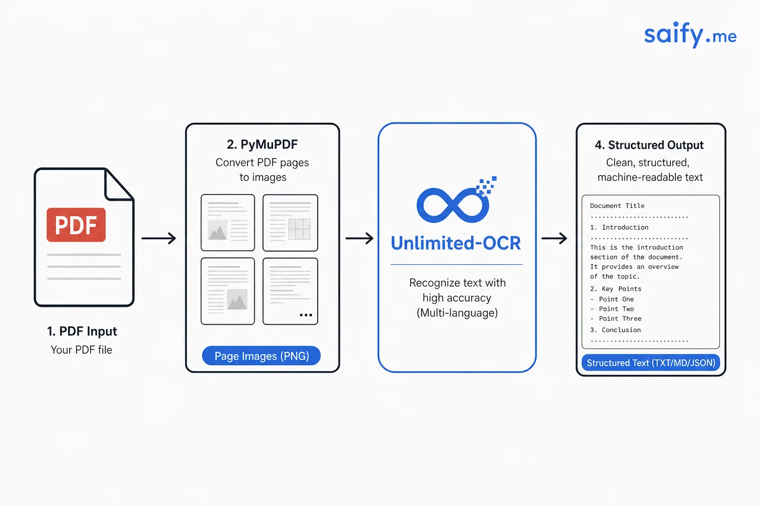 Workflow diagram: PDF to PyMuPDF page images to Unlimited-OCR infer_multi to structured text output