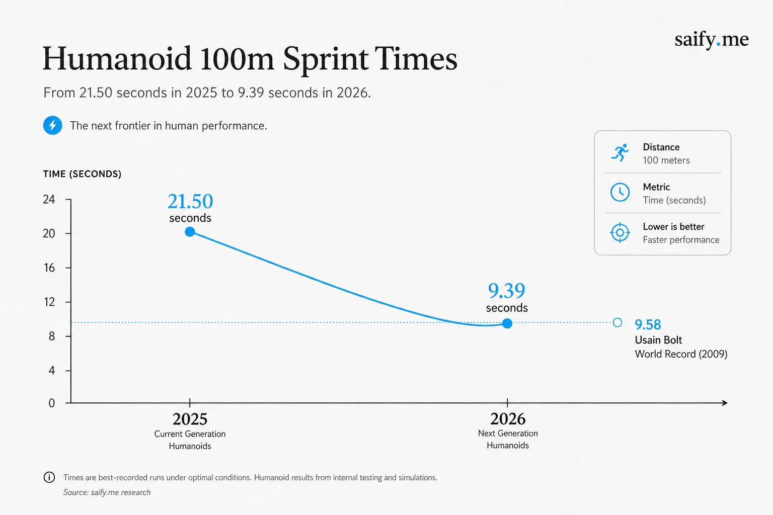 Timeline chart of humanoid 100m sprint times dropping from 21.50 seconds to 9.39 seconds with Usain Bolt reference line