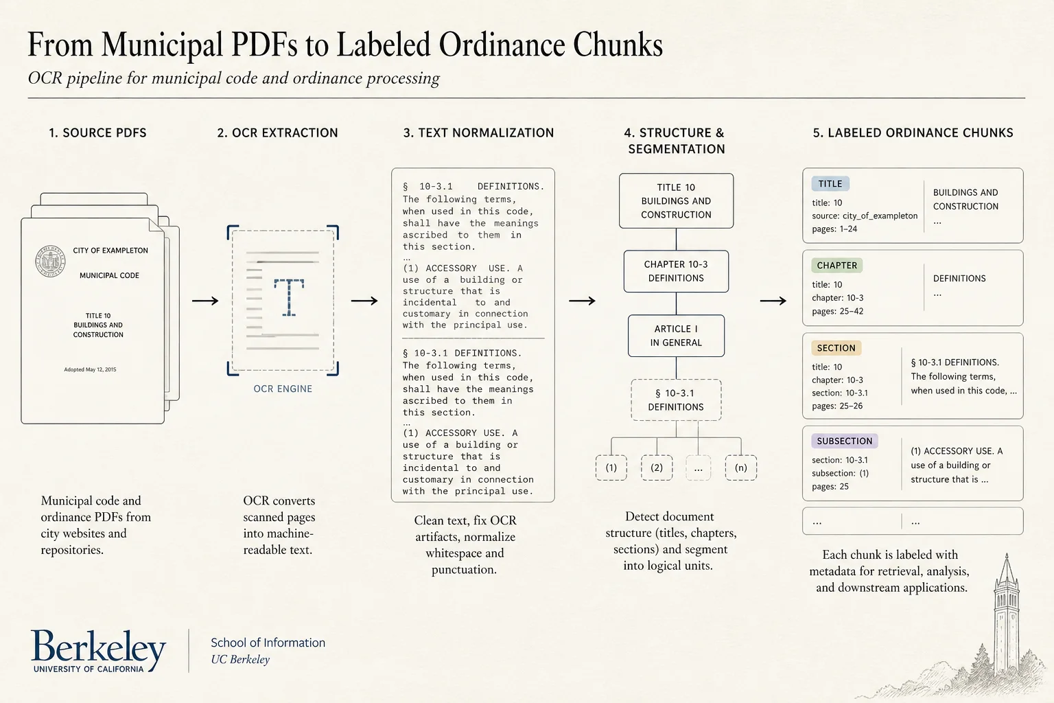 LOCUS pipeline from municipal PDFs through OCR to labeled ordinance chunks