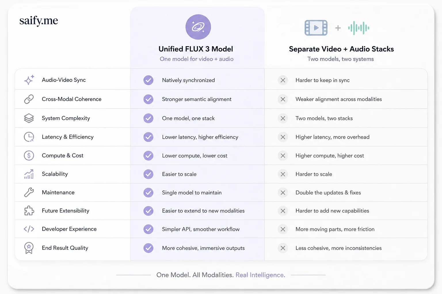 Comparison table of FLUX 3 Video modes versus separate video and audio model stacks