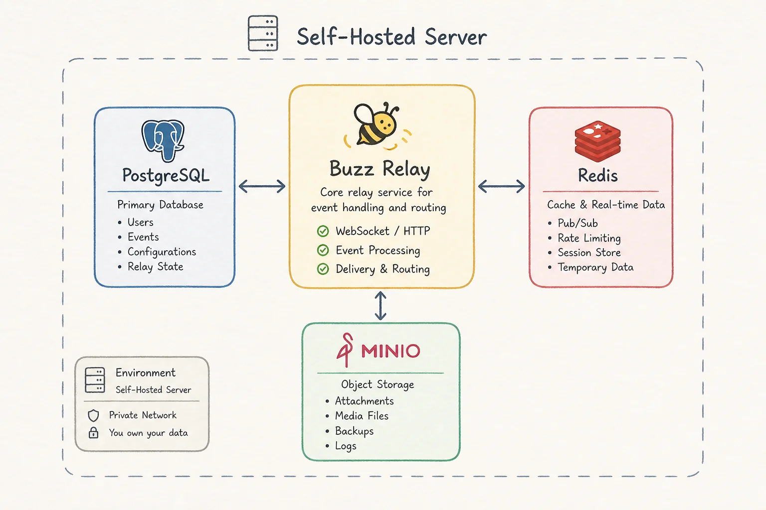 Self-hosted Buzz architecture with relay, Postgres, Redis, and MinIO