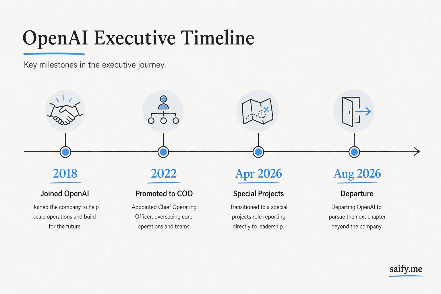 Timeline of Brad Lightcap roles at OpenAI from 2018 join through August 2026 departure