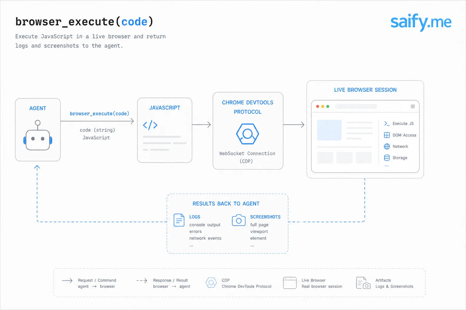 Architecture diagram: OpenCode agent loop calling browser_execute over CDP with scripts saved to .bcode/agent-workspace