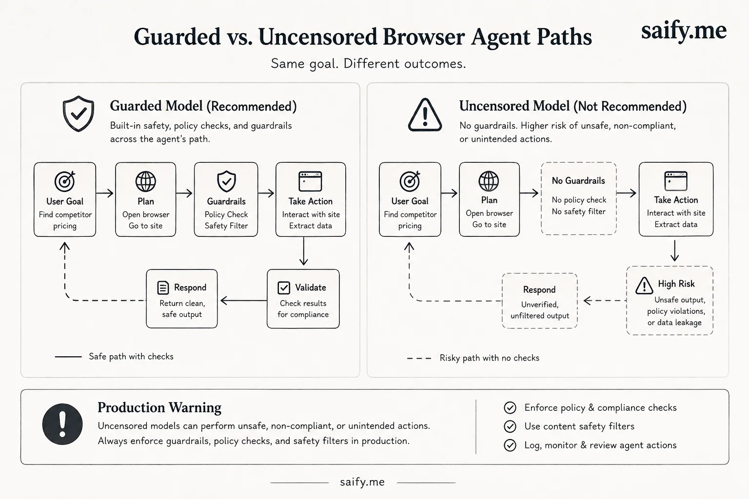 Security split diagram: low-trust browser_execute sandbox versus high-trust CRM writes with human approval gate