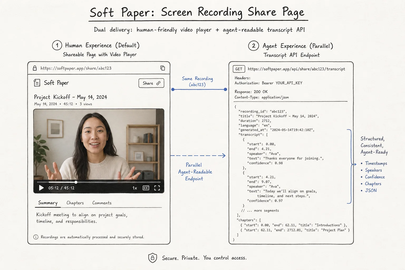 Screen recording share page with human video player and parallel agent-readable transcript API endpoint