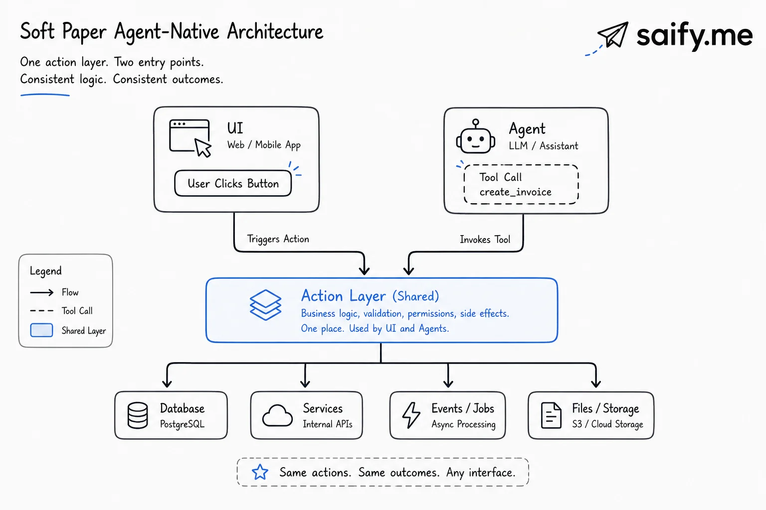 Agent-Native architecture: UI action and agent tool call both routing to the same backend action layer