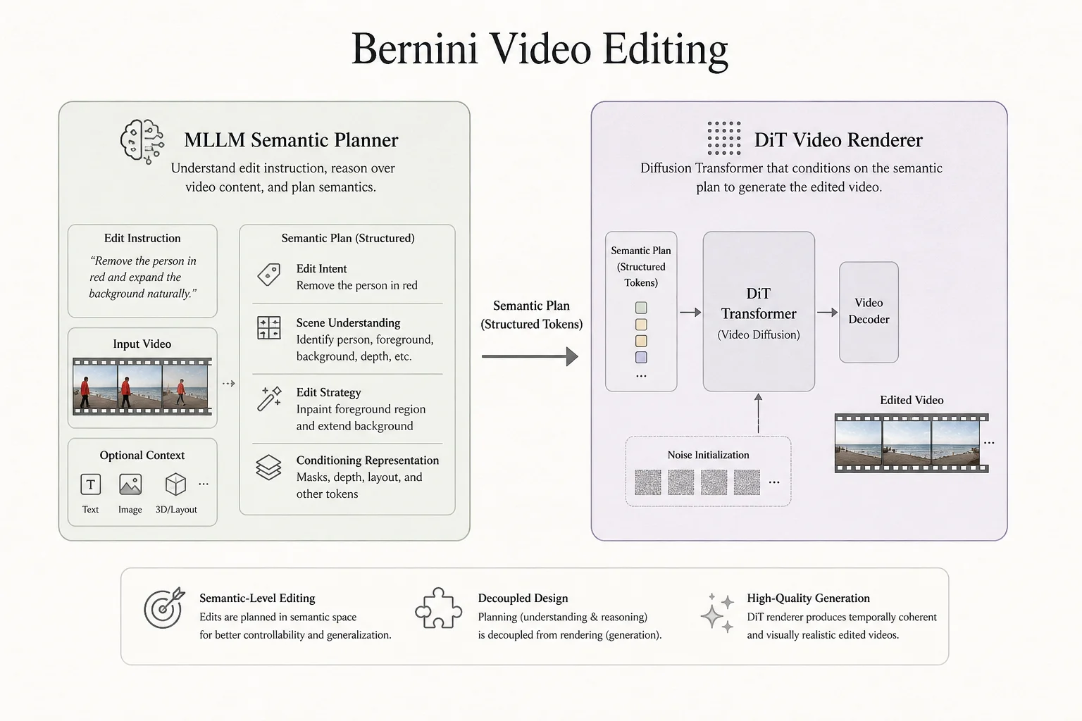 Bernini architecture diagram with MLLM planner on the left and DiT renderer on the right