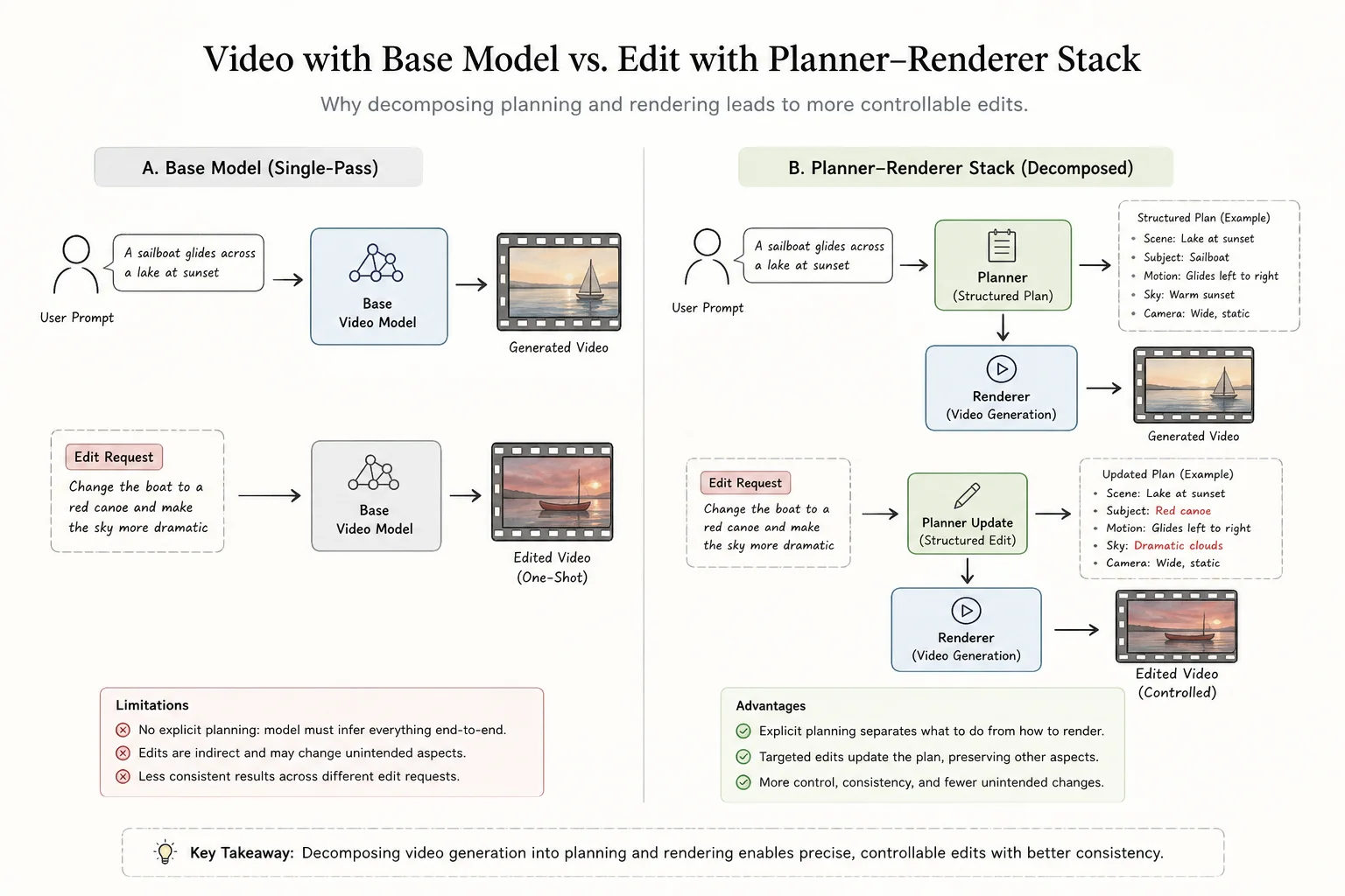 Workflow showing generate with Wan versus edit with Bernini planner-renderer stack