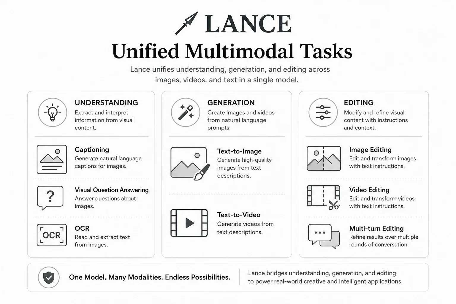 Lance unified multimodal tasks: understanding, generation, and editing in one 3B framework