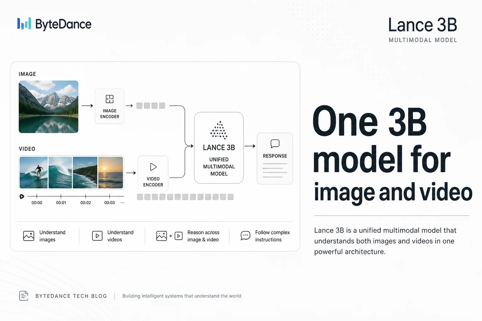 ByteDance Lance: a 3B model that reads, generates, and edits images and video in one stack