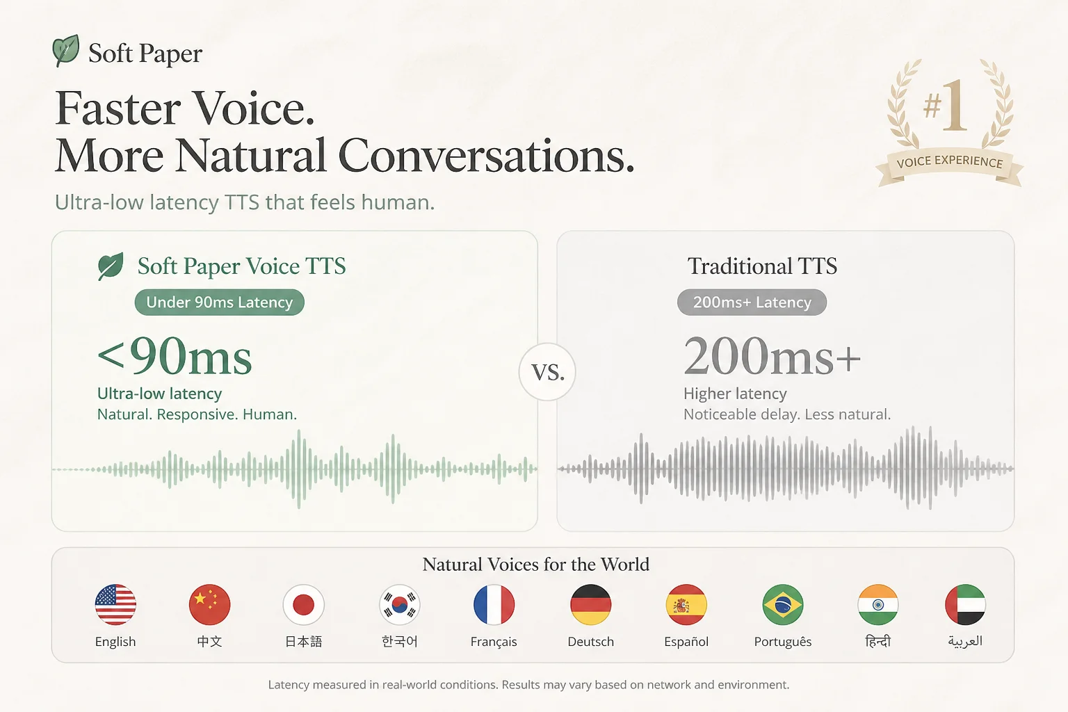Latency comparison chart showing Sonic under 90ms versus traditional TTS above 200ms with multilingual support
