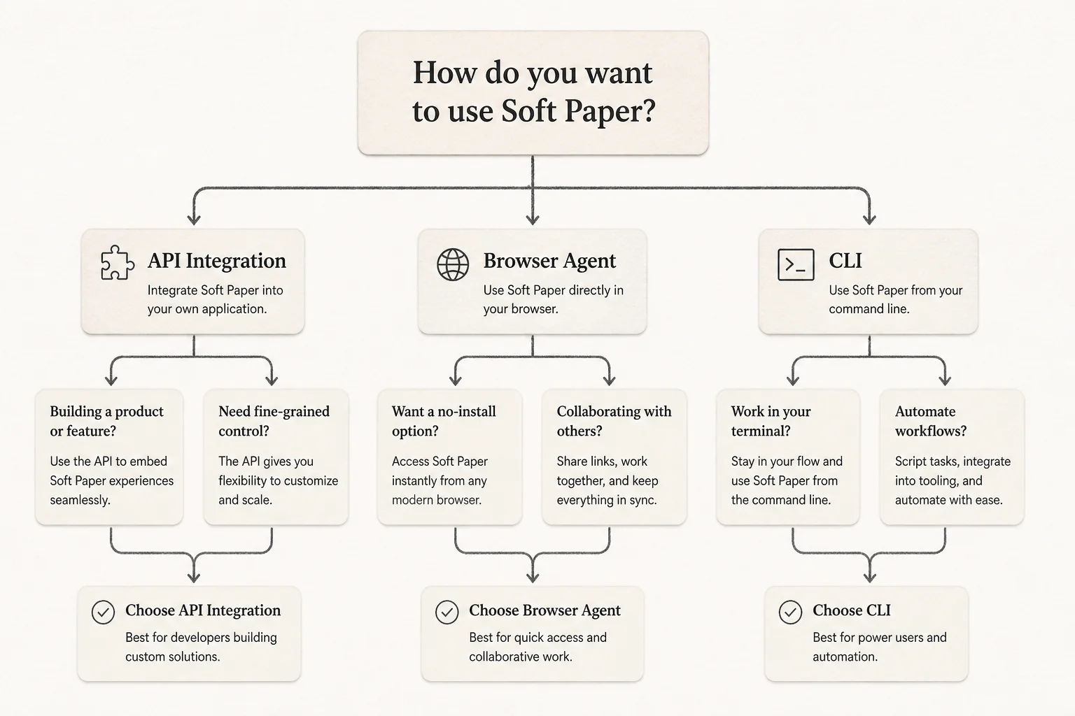 Decision tree: use API integration for production automation, browser agent for legacy one-off UI tasks
