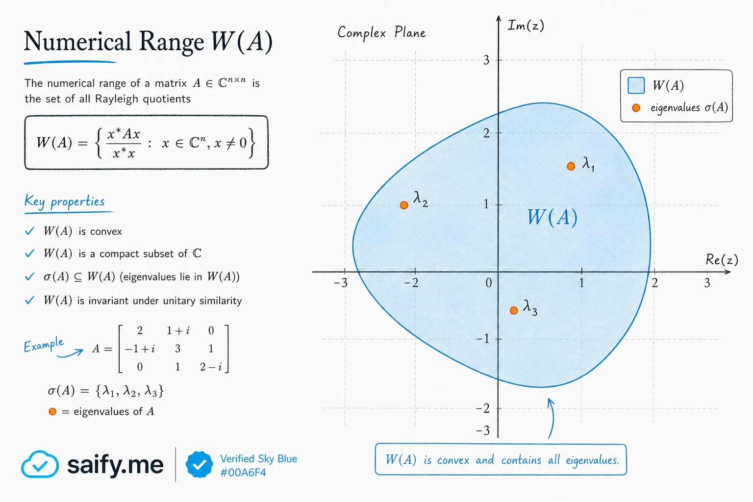 Numerical range W(A) as a shaded region in the complex plane with eigenvalues marked as dots