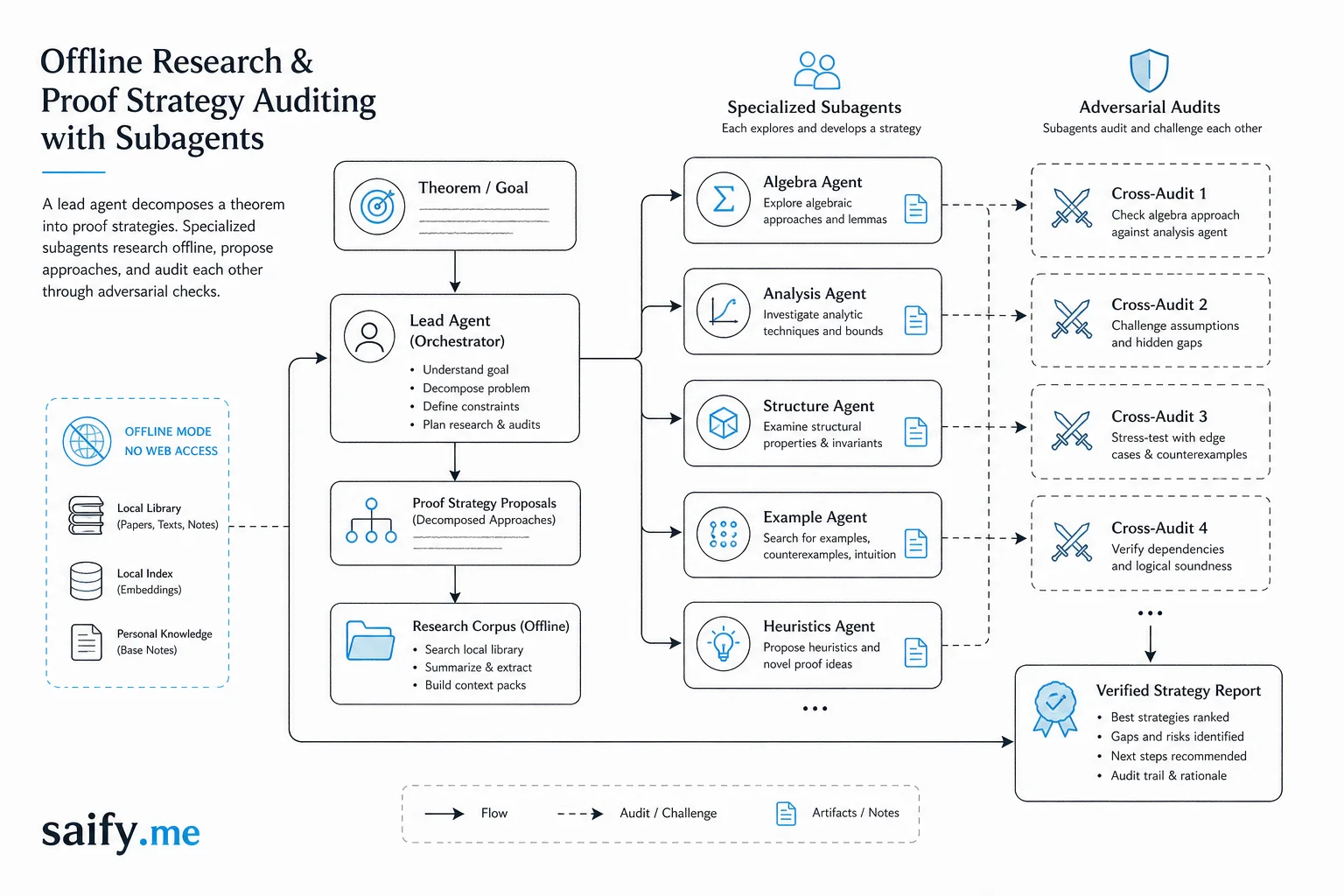 Workflow diagram of offline GPT subagents branching proof strategies with adversarial audits