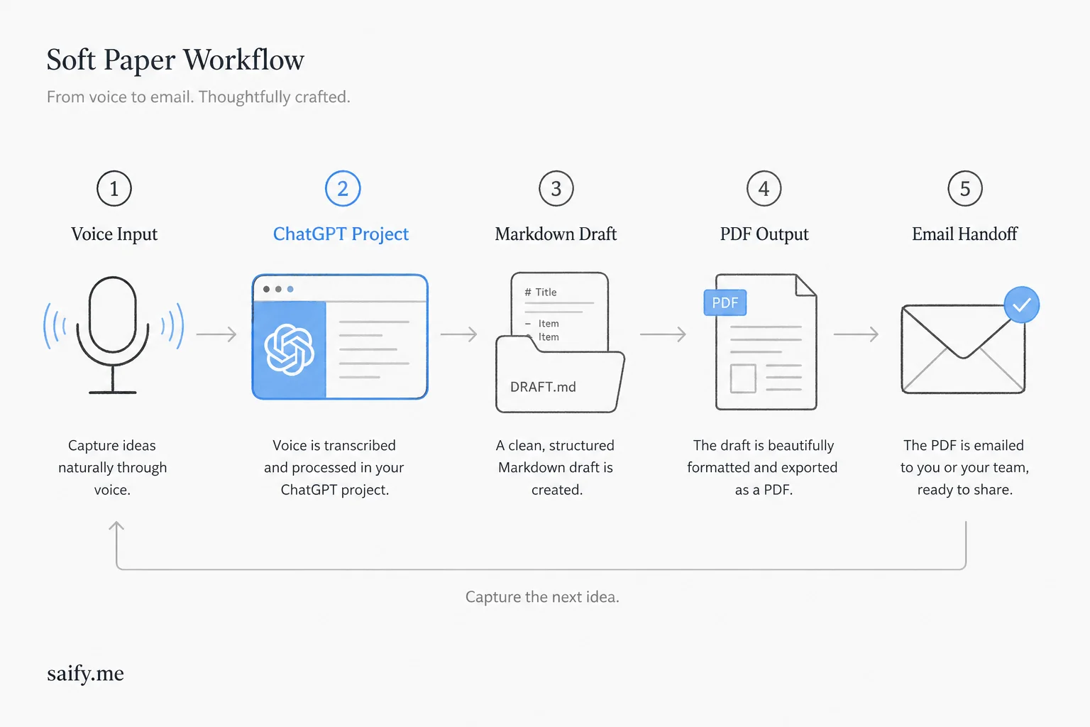 Voice input flowing through ChatGPT Project to Markdown draft, PDF output, and email handoff