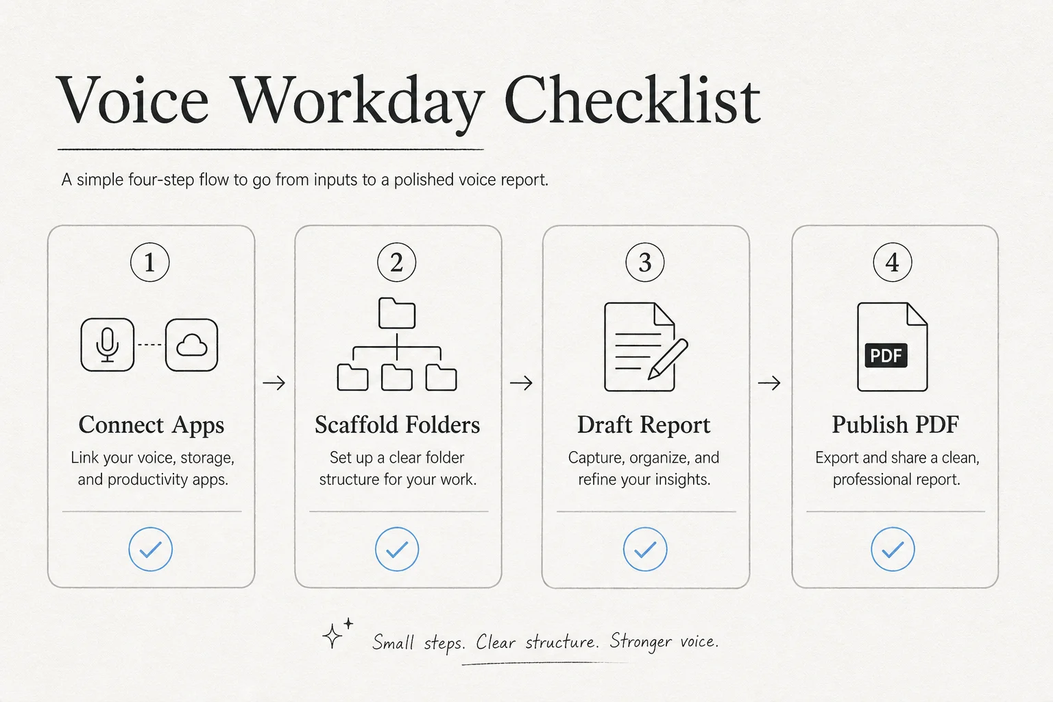 Four-step voice workday checklist: connect apps, scaffold folders, draft report, publish PDF