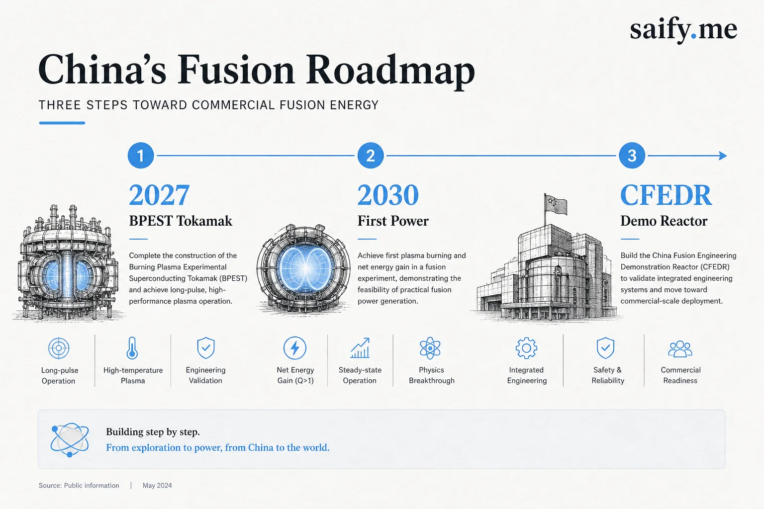 Three-stage timeline for China's fusion roadmap from BPEST tokamak through 2030 power to CFEDR demo reactor